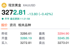 【黄金交易提醒】特朗普＂解放日＂关税政策被裁定越权，黄金亚盘暴跌40美元至3250关口
