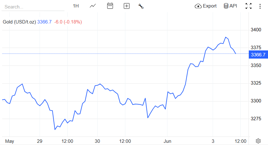【黄金交易提醒】金价狂飙2.8%冲破3390美元！三重暴击引爆避险海啸