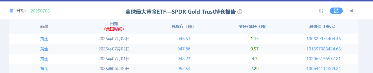特朗普关税大棒悬而未落，鲍威尔获“完美借口”维持高利率，黄金承压下探